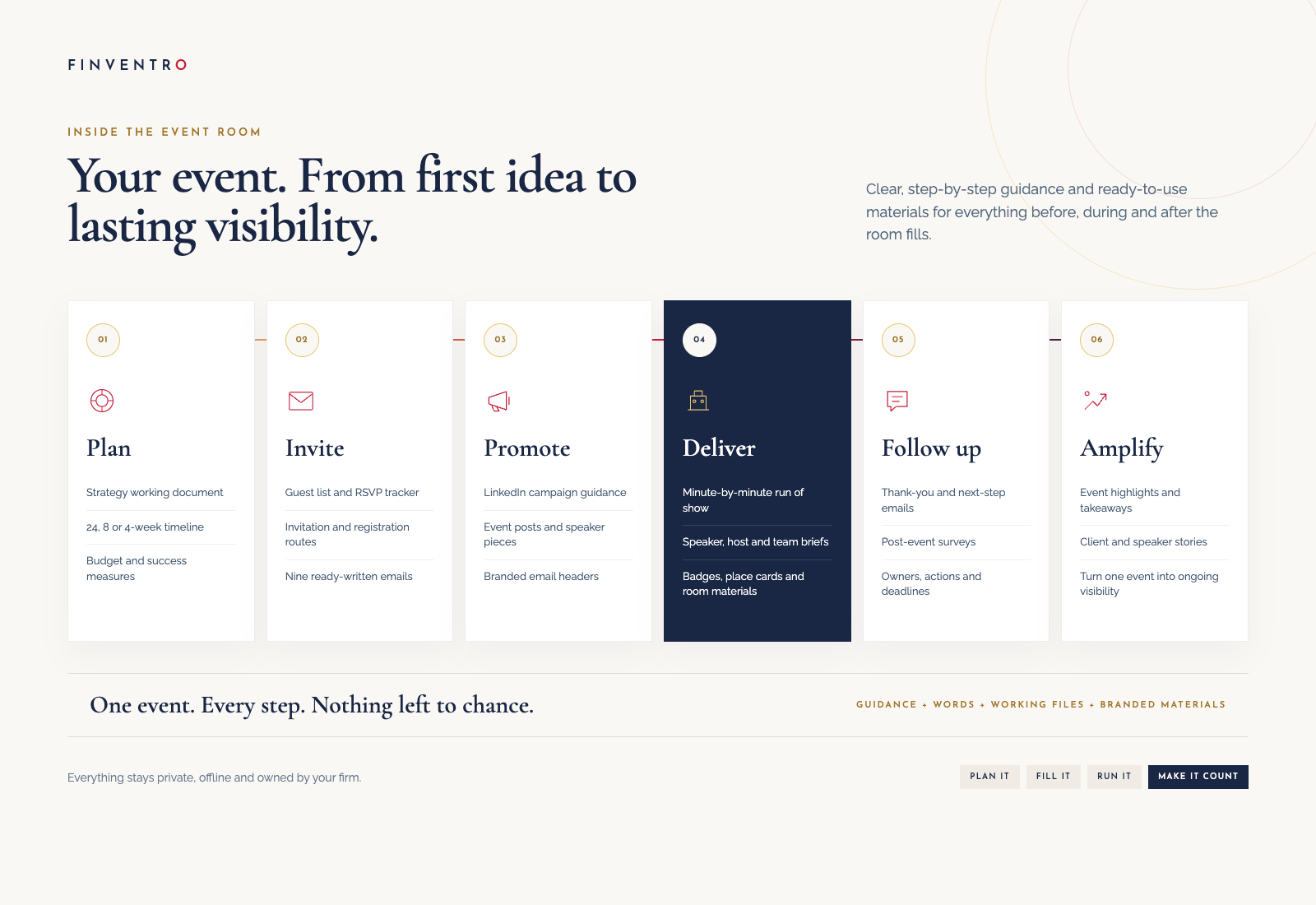The six Event Room stages: plan, invite, promote, deliver, follow up and amplify